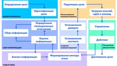 Photo of Что такое социальная инженерия?